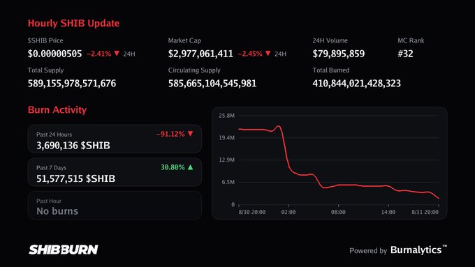 The image displays an hourly SHIB update dashboard from ShibBurn, showing SHIB price at $0.00000505 (-2.41%), market cap of $2,977,061,411, and a notable -91.12% drop in 24-hour burn activity to just 3,690,136 $SHIB, with "No burns" recorded in the past hour—aligning perfectly with the post's observation that "the burn tracker is quiet this hour."