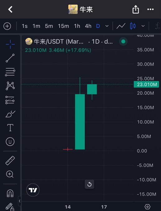 A TradingView mobile chart displays the 牛来/USDT (NIULA/USDT) cryptocurrency pair on a daily timeframe, showing a green bullish candle with a value of 23.010M and a +17.69% gain.
