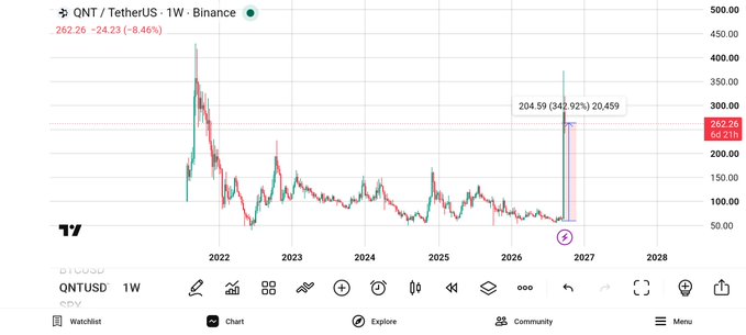 A TradingView weekly candlestick chart for QNT/TetherUS (QNTUSD) on Binance, showing a significant 342.92% pump to 204.59, with current price at 262.26 (-24.23, -8.46%).