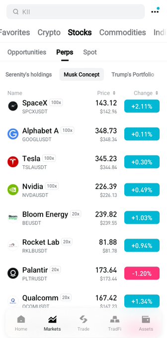 Trading app showing 'Perps' tab with stocks including SpaceX (SPCXUSDT) at 143.12 (+2.11%), Alphabet A (GOOGLUSDT), Tesla (TSLAUSDT), Nvidia (NVDAUSDT), Bloom Energy (BEUSDT), Rocket Lab (RKLBUSDT), Palantir (PLTRUSDT) -1.20%, and Qualcomm (QCOMUSDT).