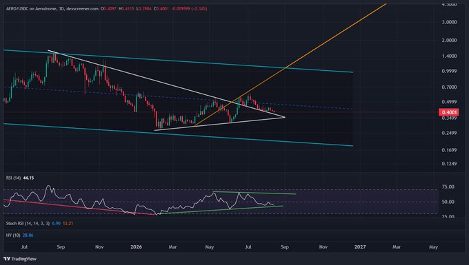 A TradingView chart of AERO/USDC on Aerodrome shows a descending channel pattern with candlestick price action, RSI at 44.15, and Stoch RSI at 14,34,3, with a current price around 0.4001.