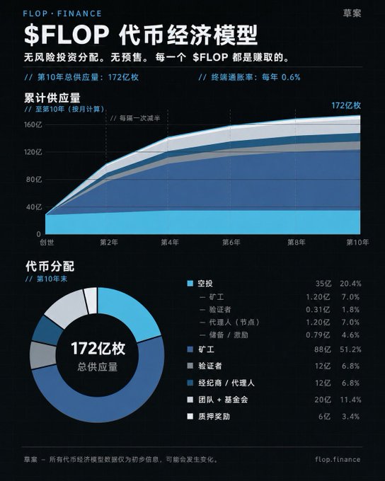 An infographic titled "$FLOP 代币经济模型" detailing the FLOP Finance token economic model, showing a cumulative supply chart projected to reach 17.2 billion over 10 years and a pie chart breaking down the token distribution among stakeholders including miners, investors, and the team.