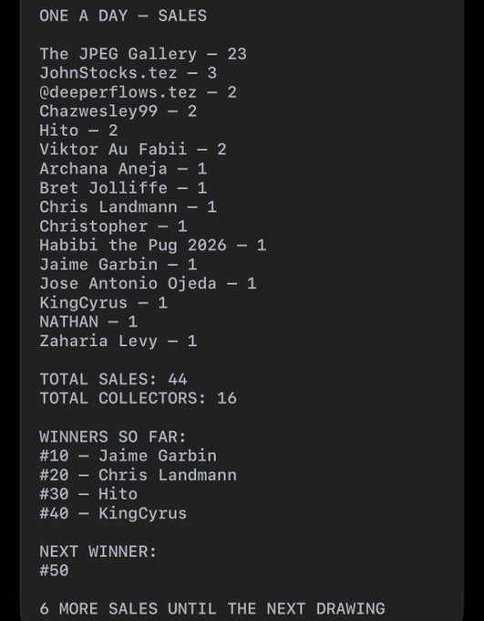 A text-based sales summary for 'One A Day - Sales' listing top collections like The JPEG Gallery (23) and JohnStocks.tez (3), noting 44 total sales and 16 collectors, with past winners indicated and 6 more sales needed for the next drawing.