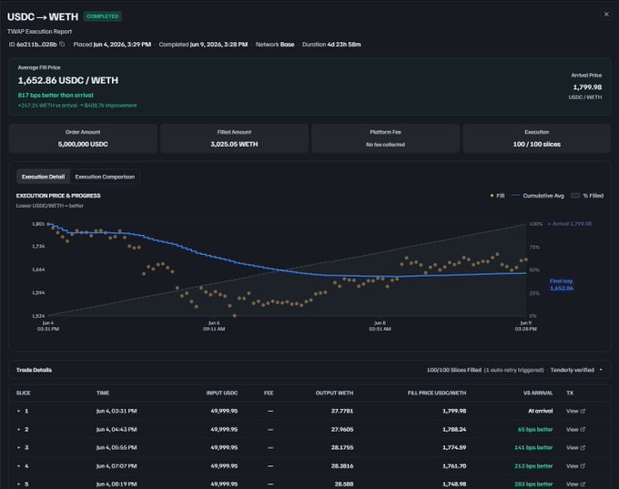 This screenshot captures a trading desk's interface where the size of an order has been split into smaller parts for better trade execution efficiency. The trading desk is located in a website called Twap, which allows users to trade various cryptocurrencies including Bitcoin on the Ethereum blockchain. One of the options available at this platform is the ability to split an order over time to reduce execution cost. The main focus of the image is the breakdown of the order's size into different segments for smoother trading operations.