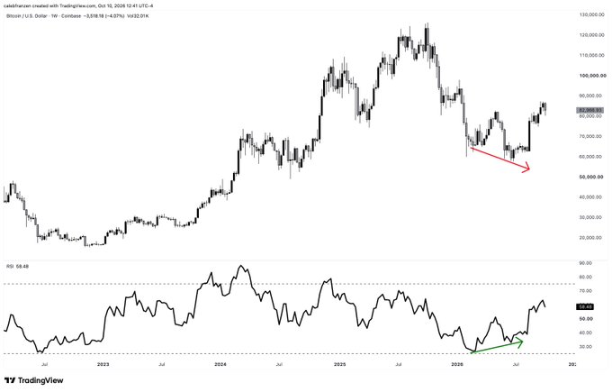 A TradingView Bitcoin/USD weekly chart showing price action from 2022-2026 with a red arrow pointing down and a green arrow pointing up on the RSI.