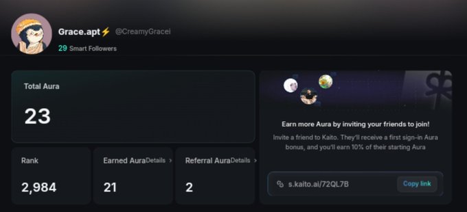 A screenshot of a Kaito profile dashboard for user "Grace.apt" (@CreamyGracei) showing 23 Total Aura, a Rank of 2,984, with 21 Earned Aura and 2 Referral Aura, accompanied by a referral link s.kaito.ai/72QL7B promoting the claim that "1 Aura = 1 BNB."