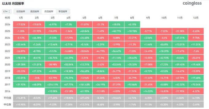 A Coinglass table showing Ethereum (ETH) monthly return rates (月度回报率) from 2016 to 2026, with red and green cells indicating negative and positive performance.