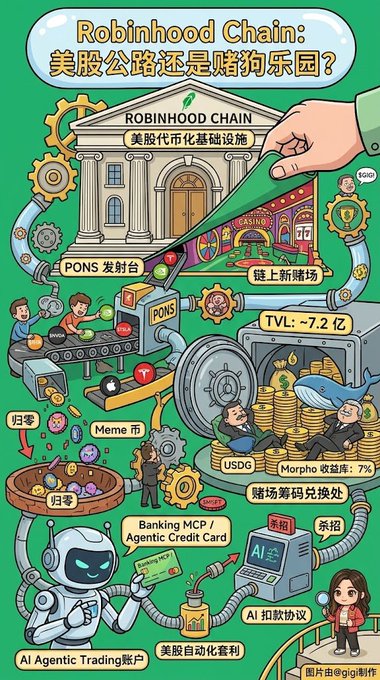 A colorful illustration analyzing 'Robinhood Chain' in Chinese, depicting it as a stock-tokenization infrastructure alongside memes, stablecoins, and AI Agentic Trading.