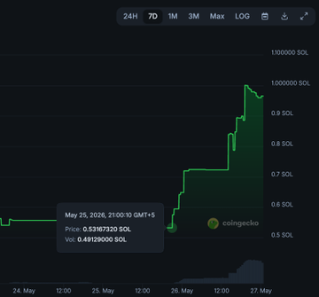 The image shows a chart indicating price fluctuations over time for Bitcoin, specifically focusing on the price ofSol coins from May 25 to May 26th at 1 PM (noon). The graph displays the price range between 5.17 and 0.93, with a steep increase towards the top right corner. This information is likely useful for investors or enthusiasts who are interested in analyzing Bitcoin's price trends.