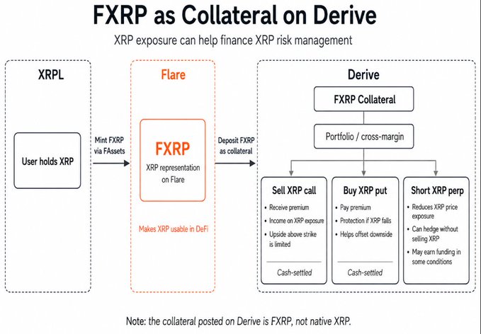 A flowchart titled "FXRP as Collateral on Derive" shows how XRP holders can mint FXRP via FAssets on Flare and deposit it as collateral on Derive to access XRP risk management strategies (selling calls, buying puts, or shorting perps) without needing external capital, directly supporting the post's point that XRP exposure itself can finance XRP hedging.