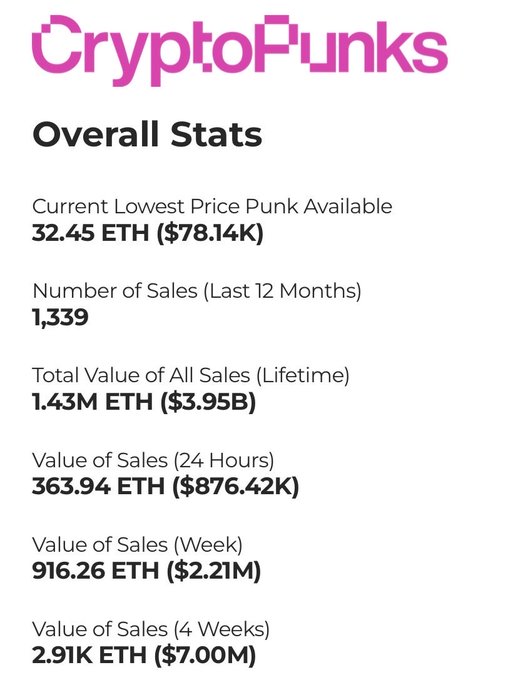 CryptoPunks statistics page showing Current Lowest Price Punk Available at 32.45 ETH ($78.14K), with 1,339 sales in the last 12 months and lifetime total value of 1.43M ETH ($3.95B).