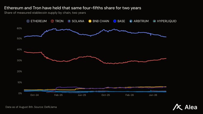 A line chart titled 'Ethereum and Tron have held that same four-fifths share for two years,' tracking the stablecoin supply share by chain (Ethereum, Tron, Solana, BNB Chain, Base, Arbitrum, Hyperliquid) from October 2024 to June 2026, with data sourced from DefiLlama as of August 8th and branded with the Alea logo.