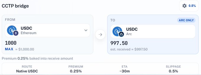 A CCTP bridge interface showing a transfer of 1000 USDC from Ethereum to Arc, with an estimated receipt of 997.50 USDC and a 0.5% slippage setting.