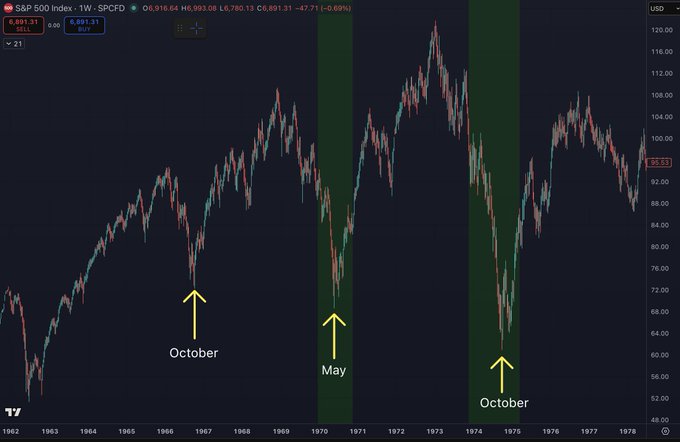 A weekly candlestick chart of the S&P 500 Index (SPX) on a 1W timeframe from 1962 to 1978, highlighting that midterm-year October lows in the four-year cycle often occur slightly earlier or later than expected, rather than precisely at year-end.