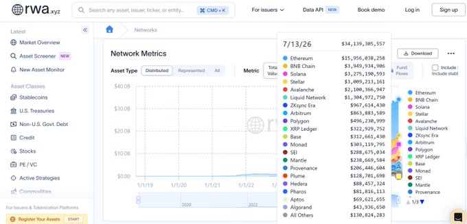 The image displays the rwa.xyz network metrics dashboard ranking blockchain networks by RWA total value, with Avalanche (AVAX) appearing in the top 5 alongside Ethereum ($34.1B), BNB Chain ($15.9B), Solana ($3.9B), and Stellar ($3.0B), showing Avalanche's total value at approximately $2.1 billion. This visualization supports the post's claim that Avalanche has officially entered the top 5 RWA networks by total distributed value.