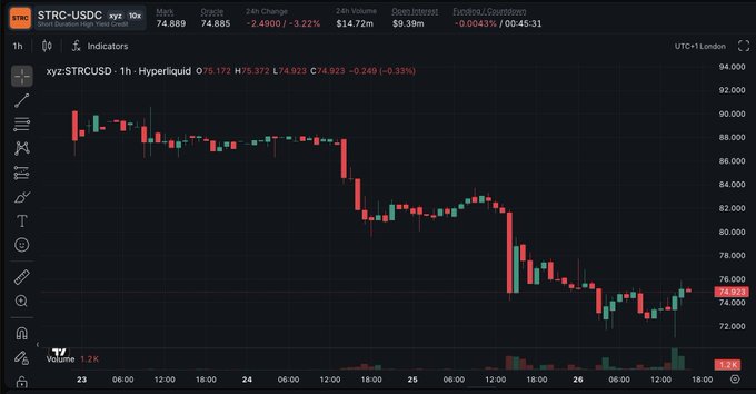 The image shows a 1-hour candlestick chart of $STRC-USDC on xyz, currently trading at $74.923 with a -0.33% change, illustrating the price de-pegging from its $100 target down to the $74-75 range referenced in the post as a potential buying opportunity.