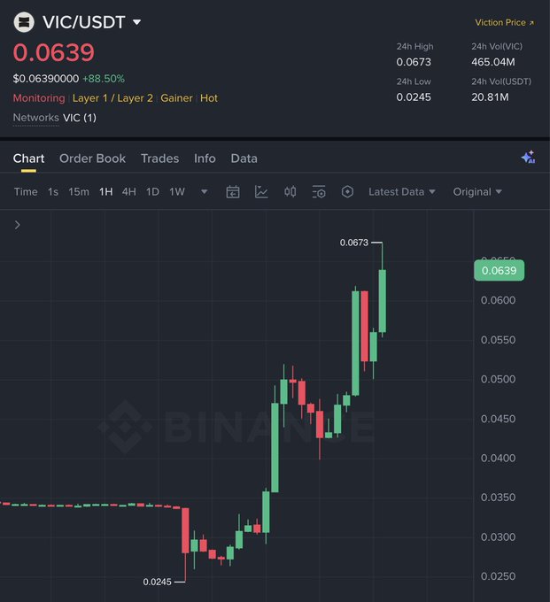 A Binance cryptocurrency trading chart for the VIC/USDT pair, showing the Viction price at 0.0639 with an 88.50% increase, displaying candlestick data over a 1-hour timeframe.