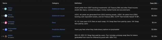 The image displays a leaderboard ranking crypto projects by 24-hour fees, with Tether leading at $15.92M, Circle second at $6.38M, and Uniswap third at $5.4M (17 chains), followed by Polymarket at $2.09M and NOXA at $2.33M, visually supporting the post's claim that Uniswap ranks just behind Circle and Tether in fee generation.