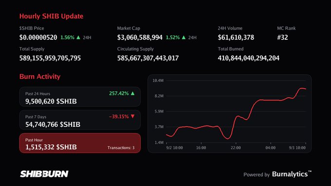 Cryptocurrency dashboard titled 'Hourly SHIB Update' showing SHIB price ($0.00000520, +1.56%), market cap ($3,060,588,994), 24H volume ($61,610,378), and burn activity data from SHIBBURN powered by Burnalytics.