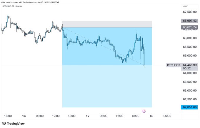 The image shows a line chart displaying the Btc price against the Time of day, with ticks labeled as "08:00", "12:00", and "16:00". The chart indicates that there's been an increase in the value of Bitcoin throughout the day. This information can be used by someone interested in monitoring the stock market or tracking the fluctuations of cryptocurrency prices to gain insights into how Bitcoin's value changes over time.