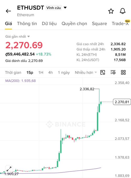 A Binance cryptocurrency trading chart shows Ethereum (ETHUSDT) at 2,270.69 with a 24-hour gain of +18.73%, displaying a sharp upward price spike from around 1,905 to 2,336.82.