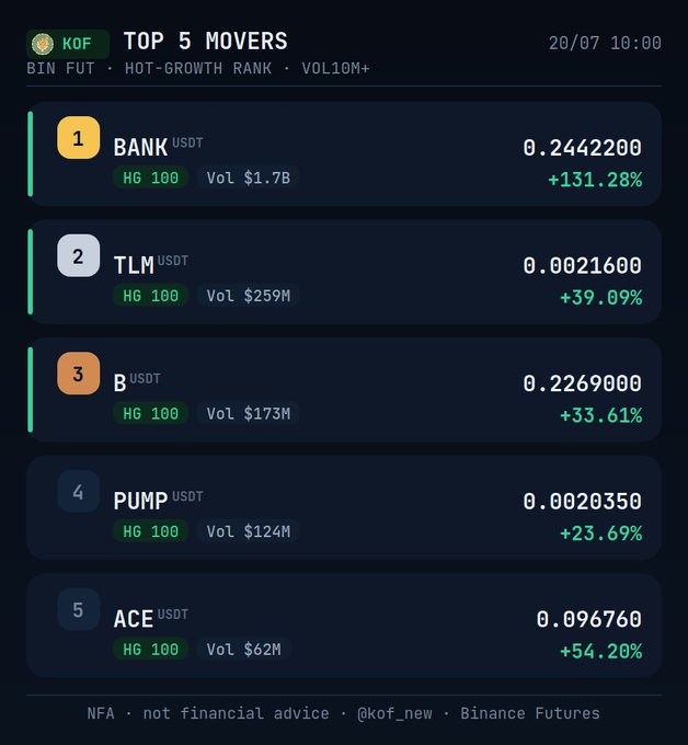 A 'TOP 5 MOVERS' crypto ranking from @kof_new (Binance Futures) dated 20/07, listing BANK USDT (+131.28%), TLM (+39.09%), B (+33.61%), PUMP (+23.69%), and ACE (+54.20%).