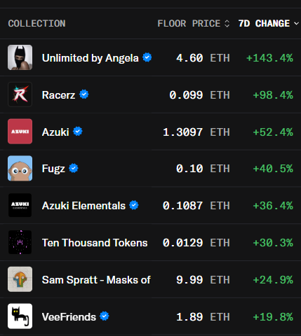 A cryptocurrency NFT collection leaderboard showing floor prices and 7-day changes, with 'Unlimited by Angela' leading at 4.60 ETH (+143.4%), followed by Racerz, Azuki, Fugz, Azuki Elementals, Ten Thousand Tokens, Sam Pratt - Masks of, and VeeFriends.