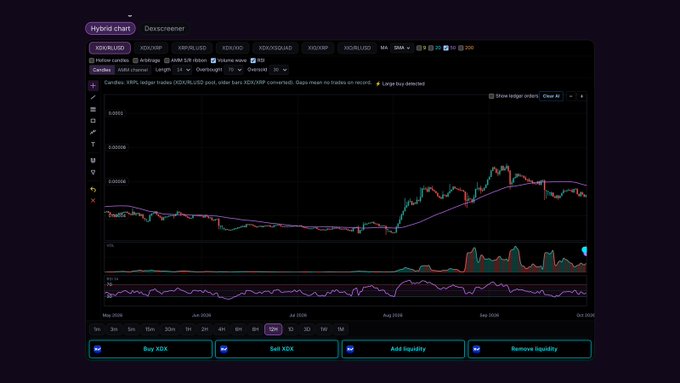 A cryptocurrency price chart on Dexscreener displaying XDX/USDT trading data with candlestick patterns, volume, and RSI indicators spanning from May to October 2026.