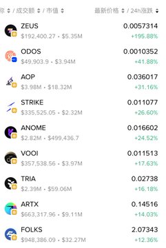 A Binance Alpha gainers list showing micro-cap tokens like ZEUS (+195.88%), ODOS (+41.88%), AOP (+31.16%), STRIKE (+26.60%), and ANOME (+24.52%) with relatively small trading volumes, illustrating the post's point that Binance Alpha is dominated by unfamiliar, low-value coins with dramatic percentage gains.