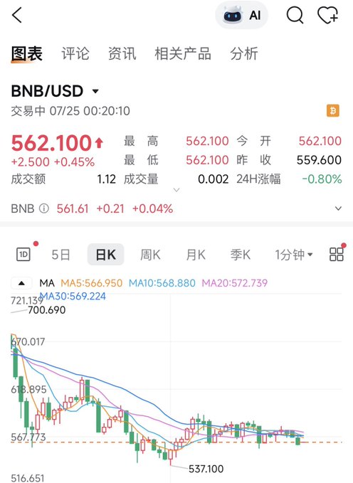 A mobile trading app screenshot showing the BNB/USD chart with a current price of 562.100 (+2.500, +0.45%), trading volume of 1.12, and moving averages (MA5: 566.950, MA10: 568.880, MA20: 572.739) plotted on a daily candlestick chart.