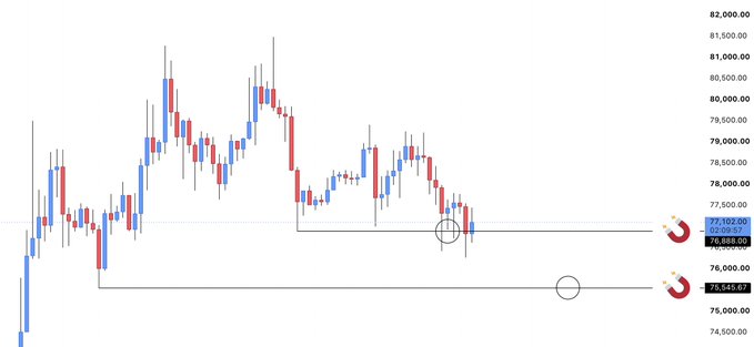 A Bitcoin (BTC) candlestick chart on a trading platform shows two descending price targets marked with magnet icons: Target #1 at 77,102.00 and Target #2 at 75,545.87, with horizontal support lines drawn at these levels as the price approaches the lower target.