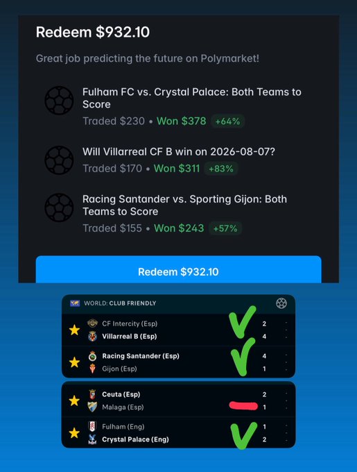 A screenshot showing a successful $932.10 redemption on Polymarket, with green checkmarks confirming winning picks on Villarreal B vs. CF Intercity (4:2), Racing Santander vs. Sporting Gijon (4:1 BTTS), and Crystal Palace vs. Fulham (2:1 BTTS), while Málaga vs. Ceuta (1:2) is marked as a loss—matching the poster's claim of 3 out of 4 winning friendly match bets yielding a $122 profit on an $810 investment.