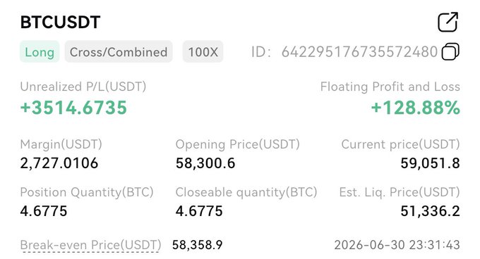 A trading interface displays a 100X leveraged long position on BTCUSDT with an unrealized profit of +$3,514.67 (+128.88%), opened at $58,300.6 with the current price at $59,051.8, showing the trader's profitable long entry as referenced in their Day 12 trading journal.