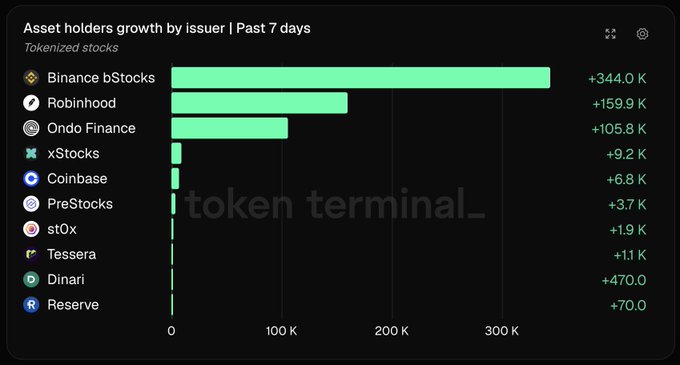 A Token Terminal bar chart titled 'Asset holders growth by issuer | Past 7 days' showing tokenized stocks led by Binance bStocks (+344.0K) and Robinhood (+159.9K).
