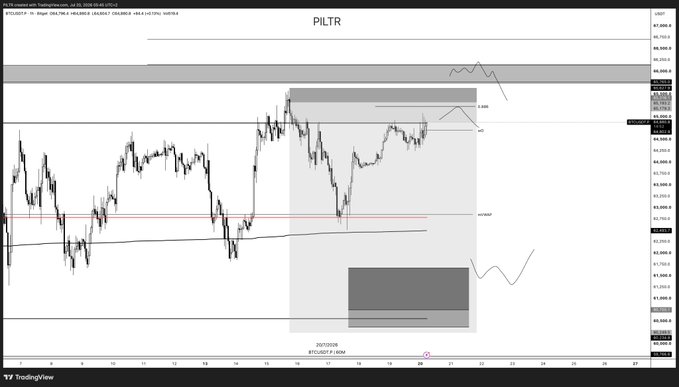 A TradingView chart of PILTR (BTCUSD.P) showing price action with technical analysis overlays including support/resistance levels and supply/demand zones.