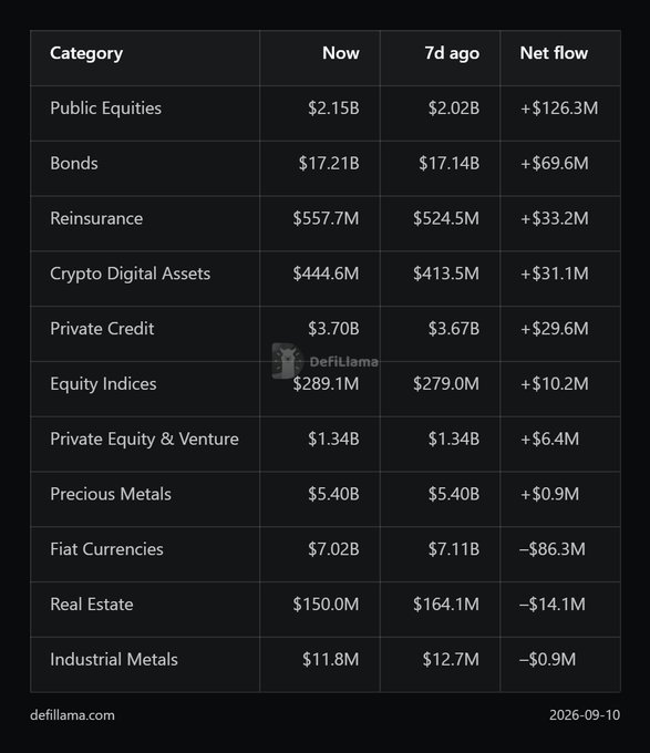 A DefiLlama data table dated 2026-09-10 showing the 'Now', '7d ago', and 'Net flow' values for various asset categories including Public Equities (+$126.3M), Bonds (+$69.6M), and Crypto Digital Assets (+$31.1M).