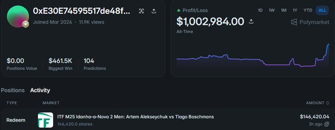 A Polymarket profile page for user '0xe30E74595517de48f...' showing an all-time Profit/Loss of $1,002,984.00, with $0.00 positions value, $461.5K biggest win, and 104 predictions including a redeem on an ITF M25 tennis match.