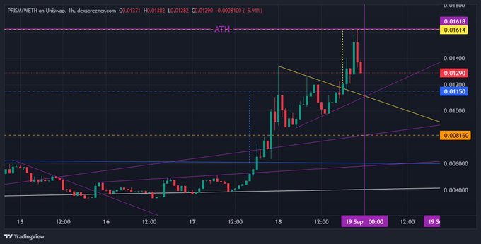 A TradingView chart of PEARL/WETH on Uniswap (1h timeframe) shows a strong upward breakout, with price currently at 0.01371 (up 5.91%) approaching the all-time high (ATH) targets of 0.01616 and 0.01614, illustrating the organic, corrective price action described in the PRISM update.