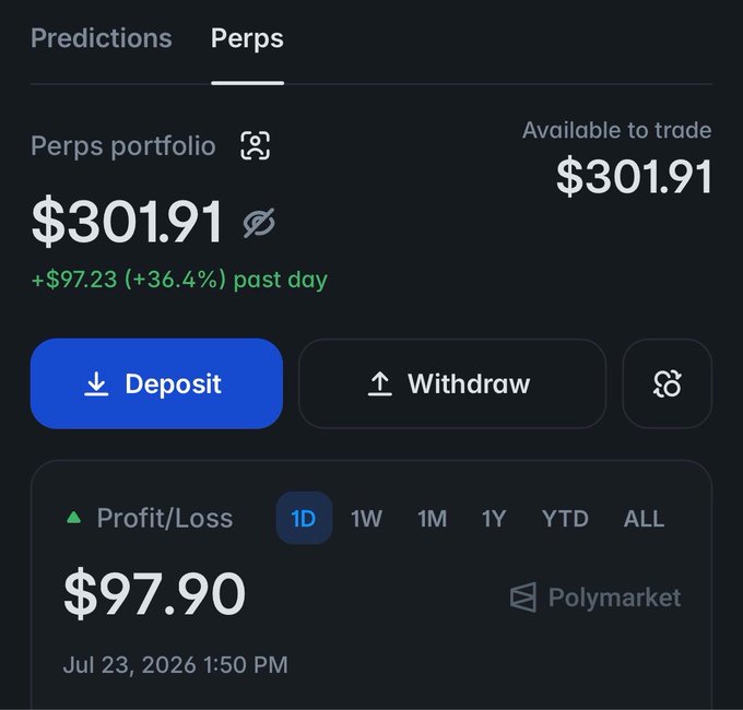 A 'Perps' portfolio dashboard showing a balance of $301.91 with a past day profit of +$97.23 (+36.4%) and a 1D Profit/Loss of $97.90 on the 'Polymarket' platform.