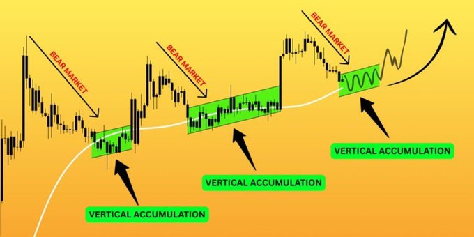 This chart depicts "Vertical Accumulation" phases as periods of consolidation and potential growth after bear markets, illustrated with repeating patterns of upward price movements for $XRP. The image visually explains the concept discussed in the accompanying post.