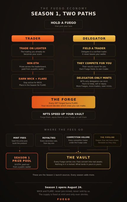 An infographic for 'THE FUEGO ECONOMY SEASON 1, TWO PATHS' detailing the Trader and Delegator lanes, The Forge mechanics, where fees go (Mint Fees, Royalties, Competition Volume, The Pipeline), Season 1 Prize Pool, and The Vault, with Season 1 opening August 24.