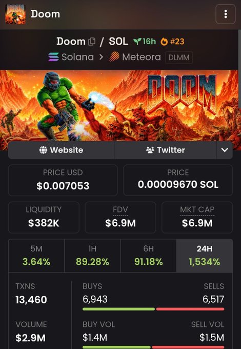 A cryptocurrency tracking screenshot displays the "Doom" ($DOOM/SOL) token on the Solana-Meteora DLMM platform, showing a current price of $0.007053 and a fully diluted market cap of $6.9M, which aligns with the post's claim of hitting 7.2M. The dashboard features dramatic game-style artwork and impressive 24-hour gains of 1,534% with 6,943 buys versus 6,517 sells, supporting the "Play & Earn" hype around the token.