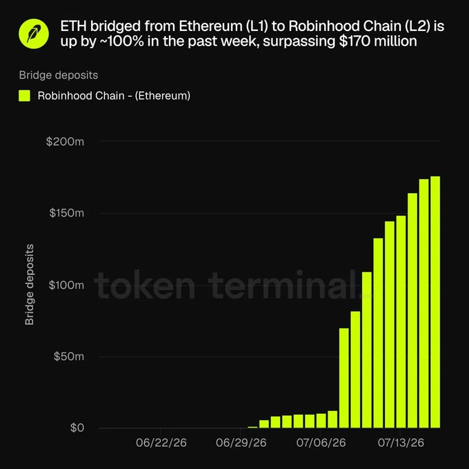 A Token Terminal bar chart showing ETH bridge deposits from Ethereum (L1) to Robinhood Chain (L2) up ~100% in the past week, surpassing $170 million, with data points from June to mid-July 2026.