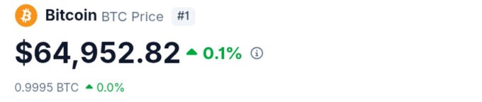 A price ticker showing Bitcoin (BTC) at $64,952.82 with a 0.1% increase, ranked #1.