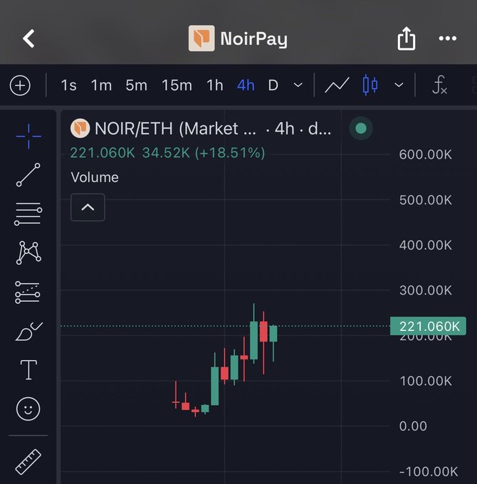 The image shows a TradingView chart of NOIR/ETH on NoirPay displaying a +18.51% gain with 221.060K volume over a 4-hour timeframe, featuring bullish green candlesticks trending upward from around 50K to over 200K. This visual supports the post's bullish thesis on $NOIR as a privacy-focused neobank being built on Robinhood Chain, illustrating strong recent price momentum for the token.