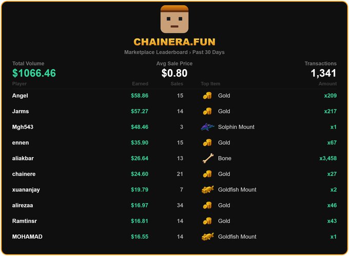 A 'CHAINERA.FUN' Marketplace Leaderboard for the past 30 days showing Total Volume of $1066.46, Avg Sale Price of $0.80, and 1,341 transactions, with top players including Angel, Jarms, and Mgh543 selling items like Gold, Dolphin Mounts, and Bones.
