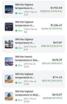 A list of Polymarket weather trading positions showing significant gains, with the top bet on the highest temperature in Will (capped at $1,950.08, +$1,887.02 / 2,992.8%) and other wins ranging from $617.87 to $1,286.67, illustrating the trader's $24,000 monthly profit highlighted in the post.