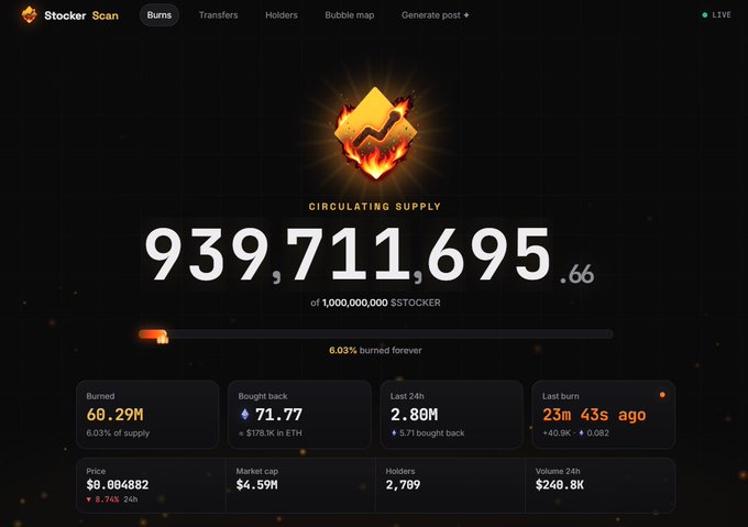 Screenshot of the Stocker Scan website showing a circulating supply of 939,711,695.66 $STOCKER tokens with 60.29M burned (6.03% of supply) and a market cap of $4.59M.
