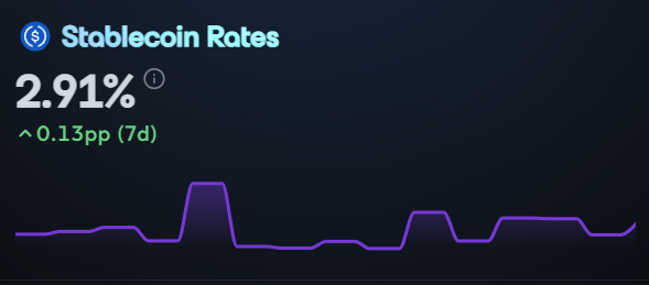 A digital dashboard displaying 'Stablecoin Rates' at 2.91%, with an increase of 0.13pp over 7 days, accompanied by a purple line chart showing rate fluctuations.