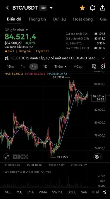 A screenshot of a cryptocurrency trading app showing BTC/USDT at 84,521.4 with a +0.09% gain, displaying price charts and market data on OKX exchange.
